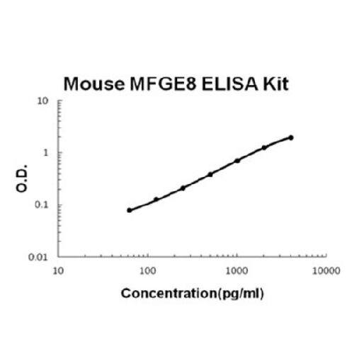 Mouse MFGE8/Lactadherin PicoKine ELISA Kit