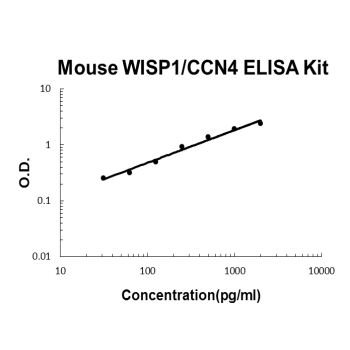 Mouse WISP1/CCN4 PicoKine ELISA Kit