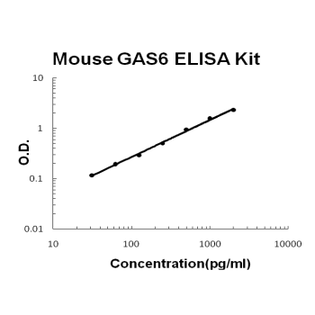 Mouse GAS6 PicoKine ELISA Kit