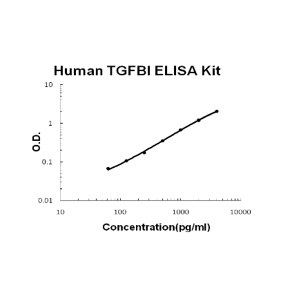 Human TGFBI/beta IG-H3 PicoKine ELISA Kit