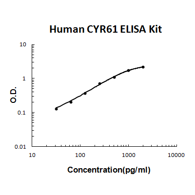 Human CYR61/CCN1 PicoKine ELISA Kit