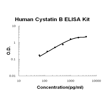 Human Cystatin B PicoKine ELISA Kit