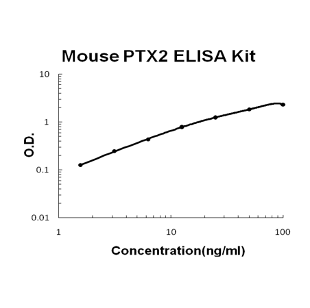 Mouse SAP/PTX2 PicoKine™ Fast ELISA Kit