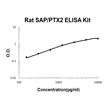 Rat SAP/PTX2 PicoKine ELISA Kit