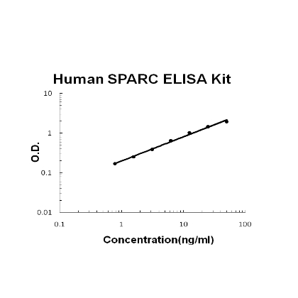 Human SPARC PicoKine ELISA Kit