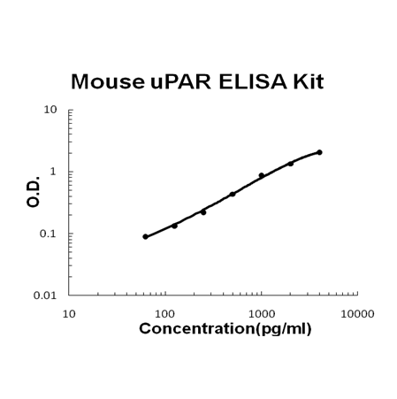 Mouse uPAR PicoKine ELISA Kit