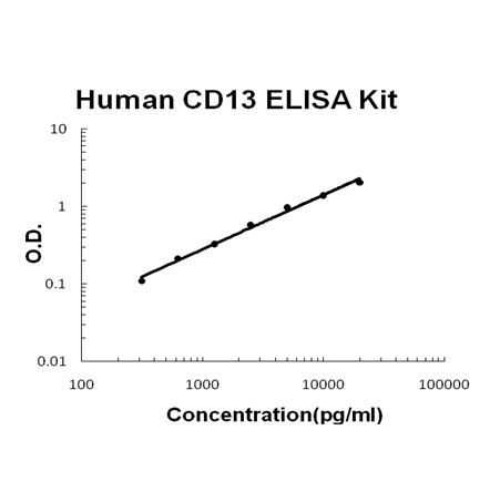 Human CD13/Aminopeptidase N PicoKine ELISA Kit