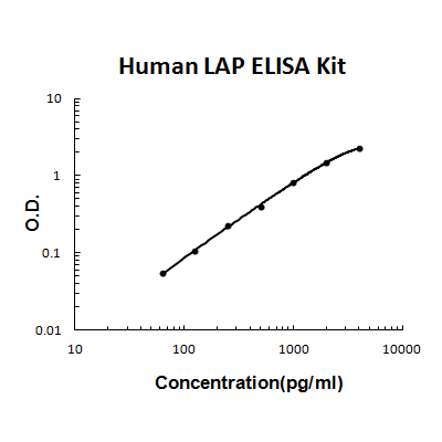 Human LAP(TGF-beta1) PicoKine ELISA Kit