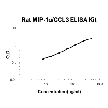 Rat MIP-1 alpha/CCL3 PicoKine ELISA Kit