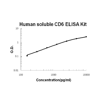 Human soluble CD6 PicoKine ELISA Kit