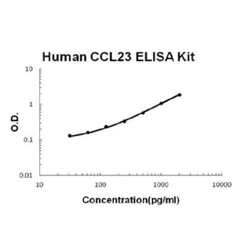 Human CCL23/MPIF-1 PicoKine ELISA Kit