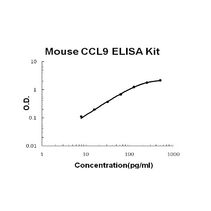 Mouse CCL9 PicoKine ELISA Kit