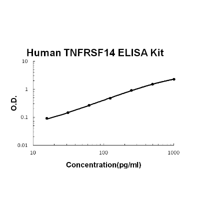 Human TNFRSF14/HVEM PicoKine™ Fast ELISA Kit