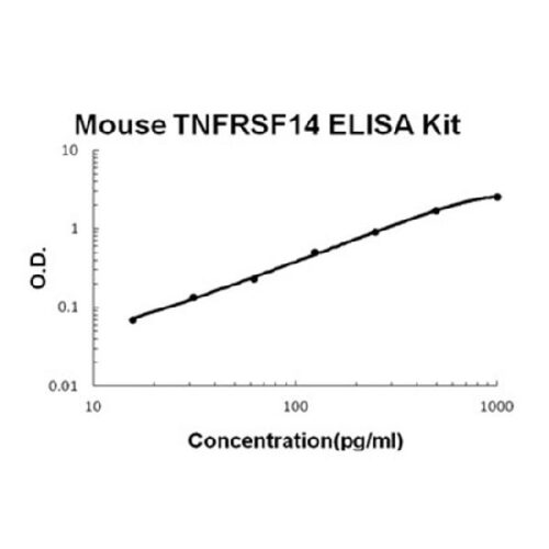 Mouse TNFRSF14/HVEM PicoKine ELISA Kit