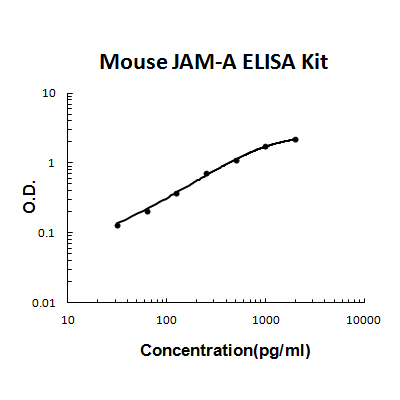 Mouse JAM-A/F11R PicoKine ELISA Kit