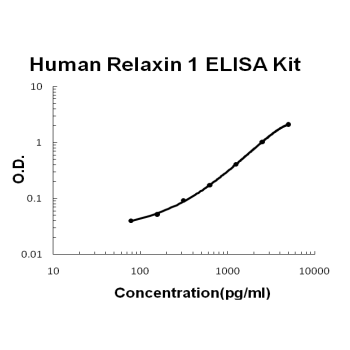 Human Relaxin 1 PicoKine ELISA Kit