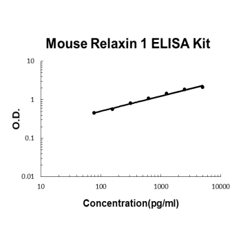 Mouse Relaxin 1 PicoKine ELISA Kit