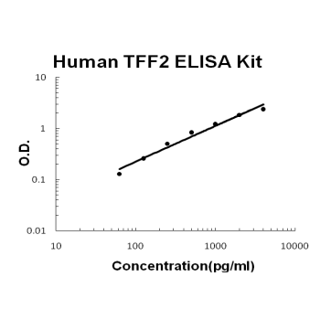 Human TFF2 PicoKine ELISA Kit