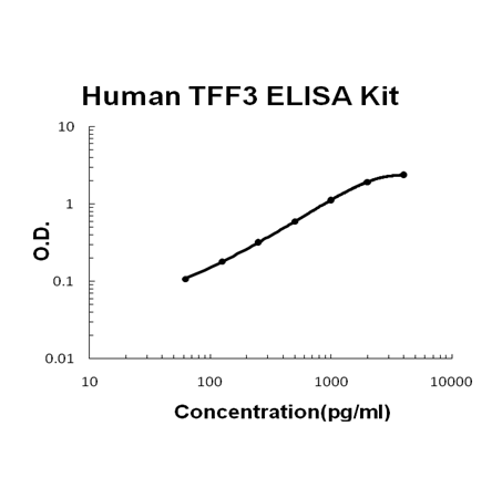 Human TFF3 PicoKine ELISA Kit