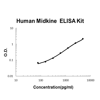 Human Midkine PicoKine ELISA Kit