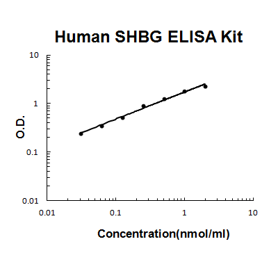 Human SHBG PicoKine ELISA Kit