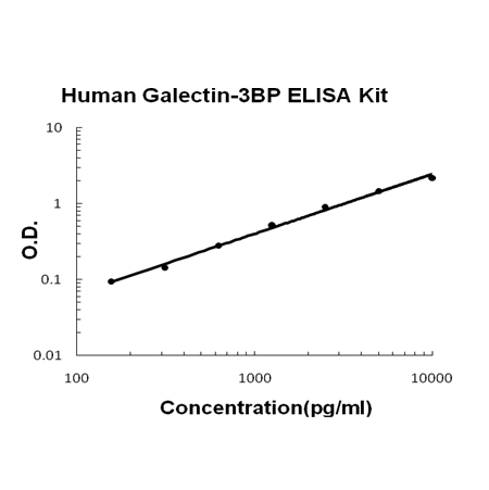 Human Galectin-3BP PicoKine ELISA Kit