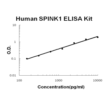 Human SPINK1/TATI PicoKine ELISA Kit