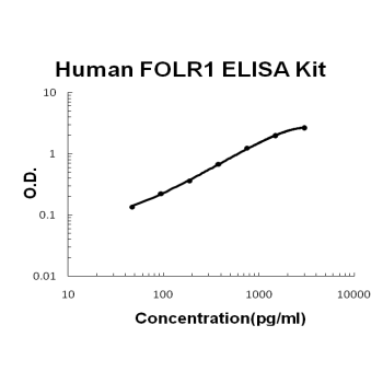 Human FOLR1 PicoKine ELISA Kit