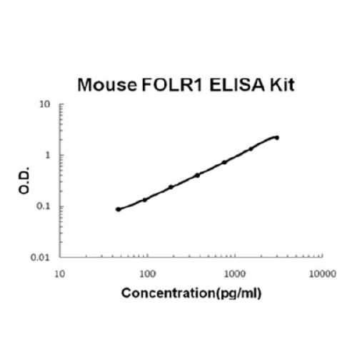 Mouse FOLR1 PicoKine ELISA Kit