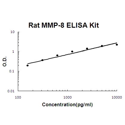 Rat MMP-8 PicoKine ELISA Kit