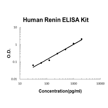 Human Renin PicoKine ELISA Kit