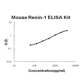 Mouse Renin-1 PicoKine ELISA Kit