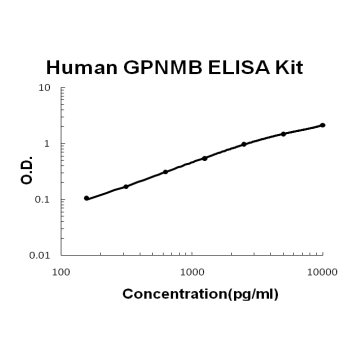 Human GPNMB/Osteoactivin PicoKine ELISA Kit