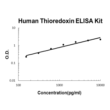 Human Thioredoxin PicoKine ELISA Kit