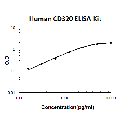 Human CD320/8D6A PicoKine ELISA Kit