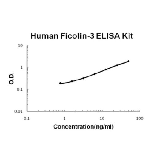 Human Ficolin-3 PicoKine™ Fast ELISA Kit