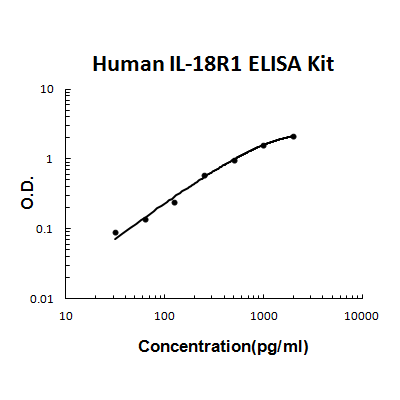 Human IL-18R1 PicoKine ELISA Kit