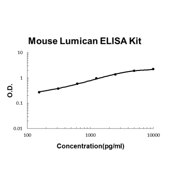 Mouse Lumican PicoKine ELISA Kit