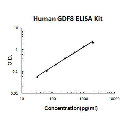 Human Myostatin/GDF8 PicoKine ELISA Kit