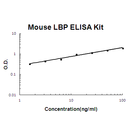 Mouse LBP PicoKine ELISA Kit