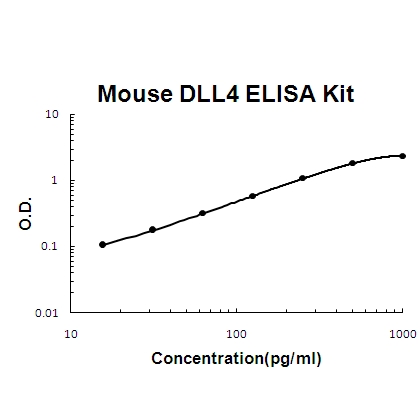 Mouse DLL4 PicoKine ELISA Kit