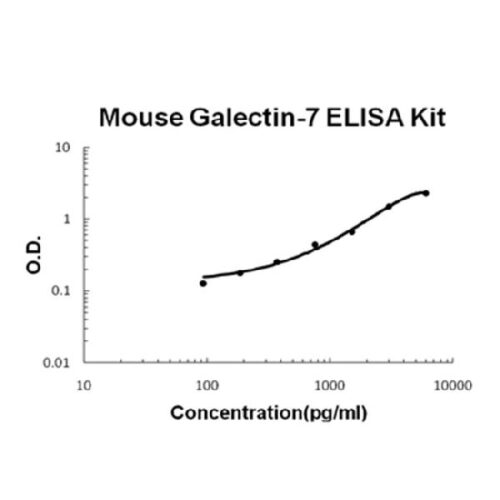 Mouse Galectin-7 PicoKine ELISA Kit