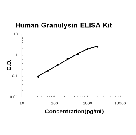 Human Granulysin PicoKine™ Fast ELISA Kit