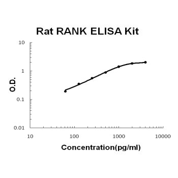 Rat RANK PicoKine™ Fast ELISA Kit