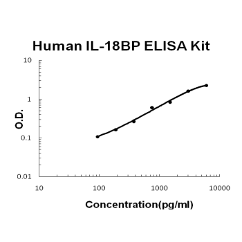 Human IL-18BP PicoKine ELISA Kit