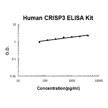 Human CRISP3 PicoKine ELISA Kit