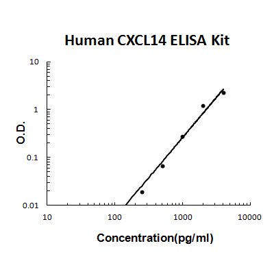 Human CXCL14 PicoKine ELISA Kit