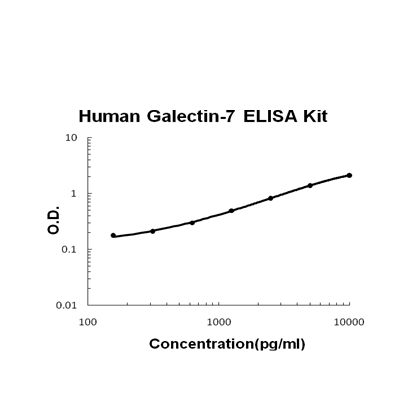 Human Galectin-7 PicoKine ELISA Kit