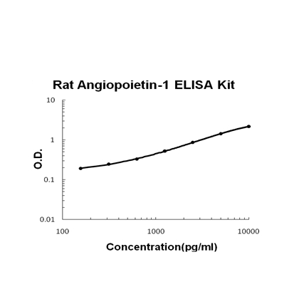 Rat Angiopoietin-1 PicoKine ELISA Kit