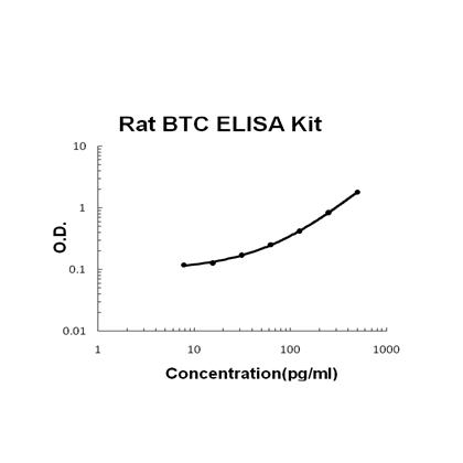 Rat BTC PicoKine ELISA Kit